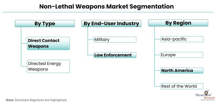 Non-Lethal-Weapons-Market-Segmentation